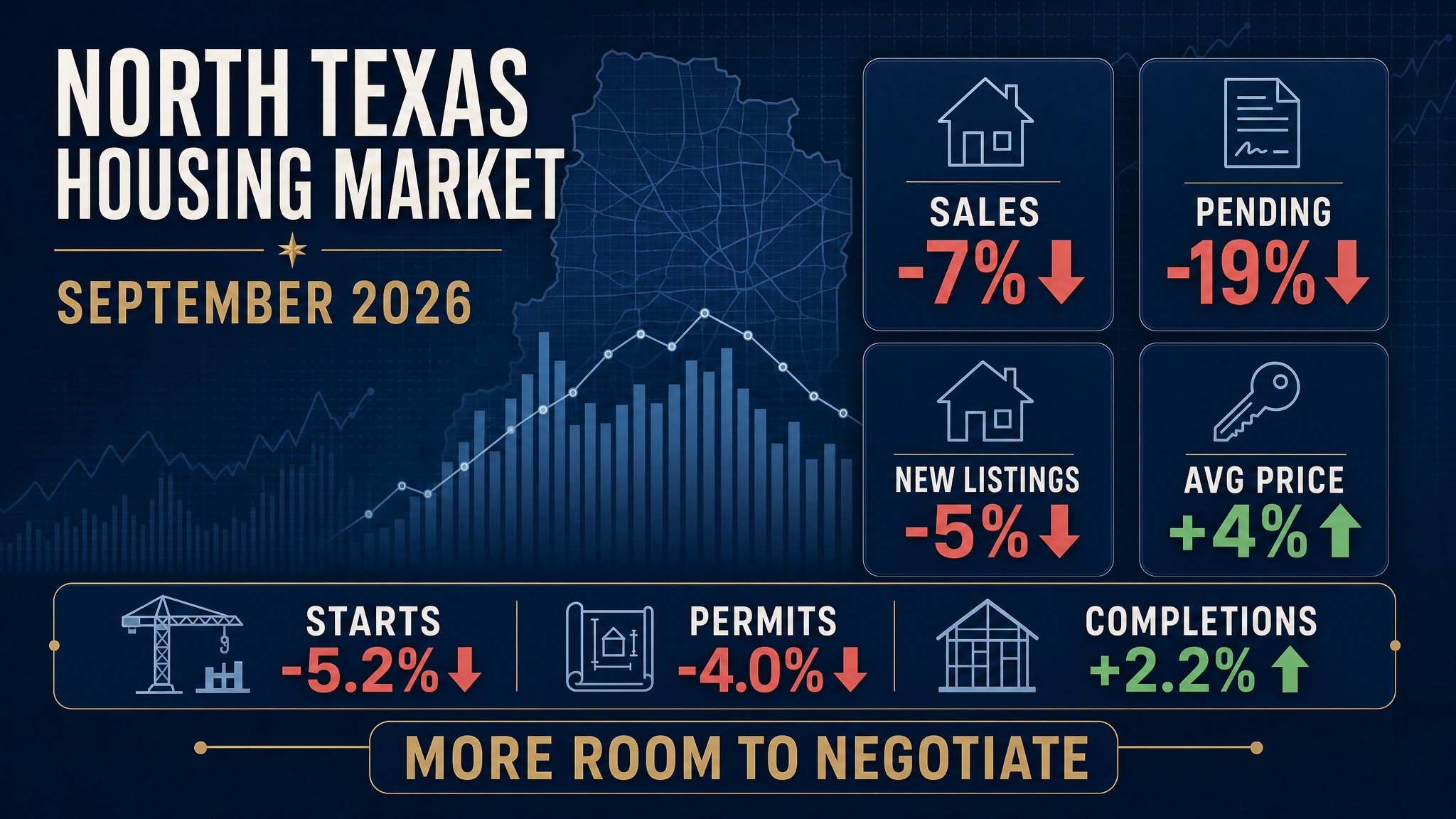 Fewer Buyers, More Negotiating Power: What September’s Housing Data Means for North Texas